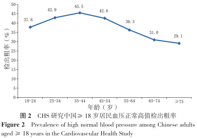 《中国心血管安康与疾病陈述 2021》关于中国高血压流行和防治现状