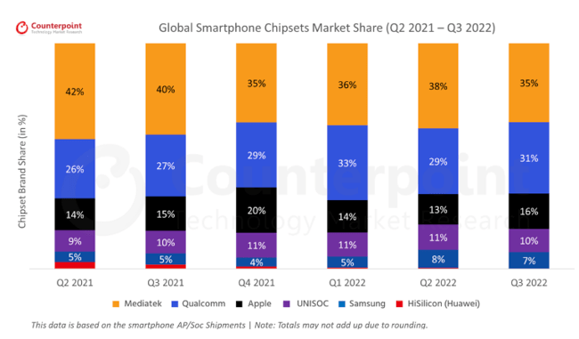 2017华为手机市场份额:全球市场份额九连冠！联发科持续加码高端手机芯片市场