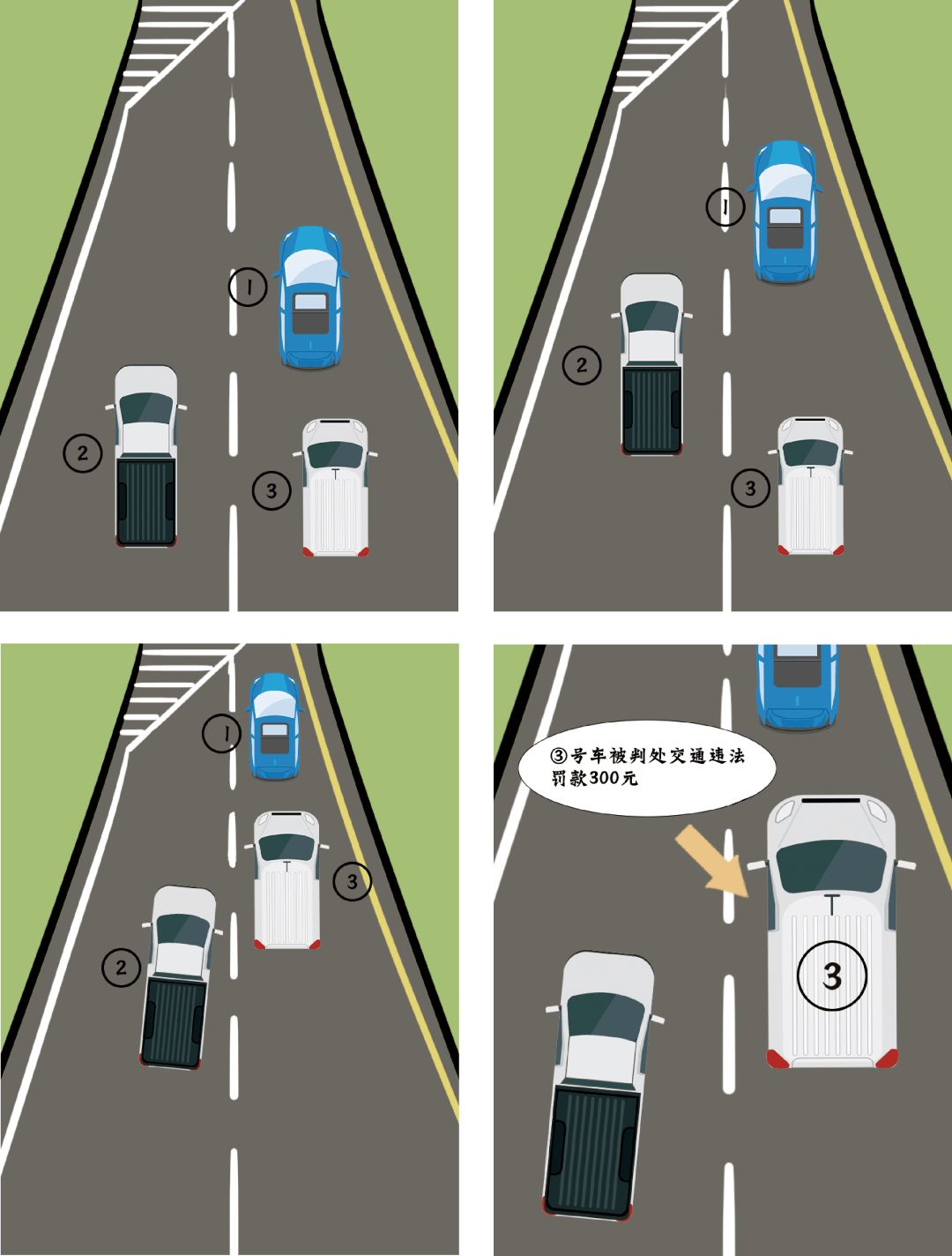 如上图,③号车在直行过程中,紧跟①号车通行后,由于没有在车道合流处