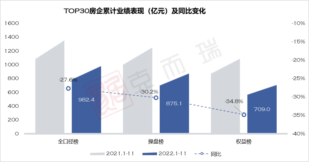 重磅 | 克而瑞2022年11月长沙房地产销售排行榜