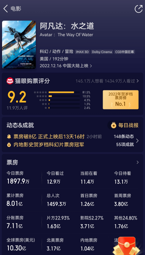 跨年档还有救吗?？《阿凡达2》票房全球亚军，仍不及预期，距离回本…
