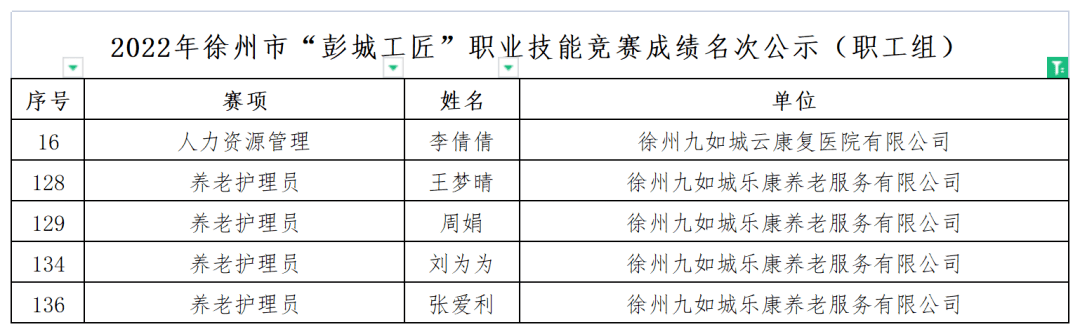 【会员动态】九如城|九如城多名员工获2022年度徐州市"彭城工匠"职业