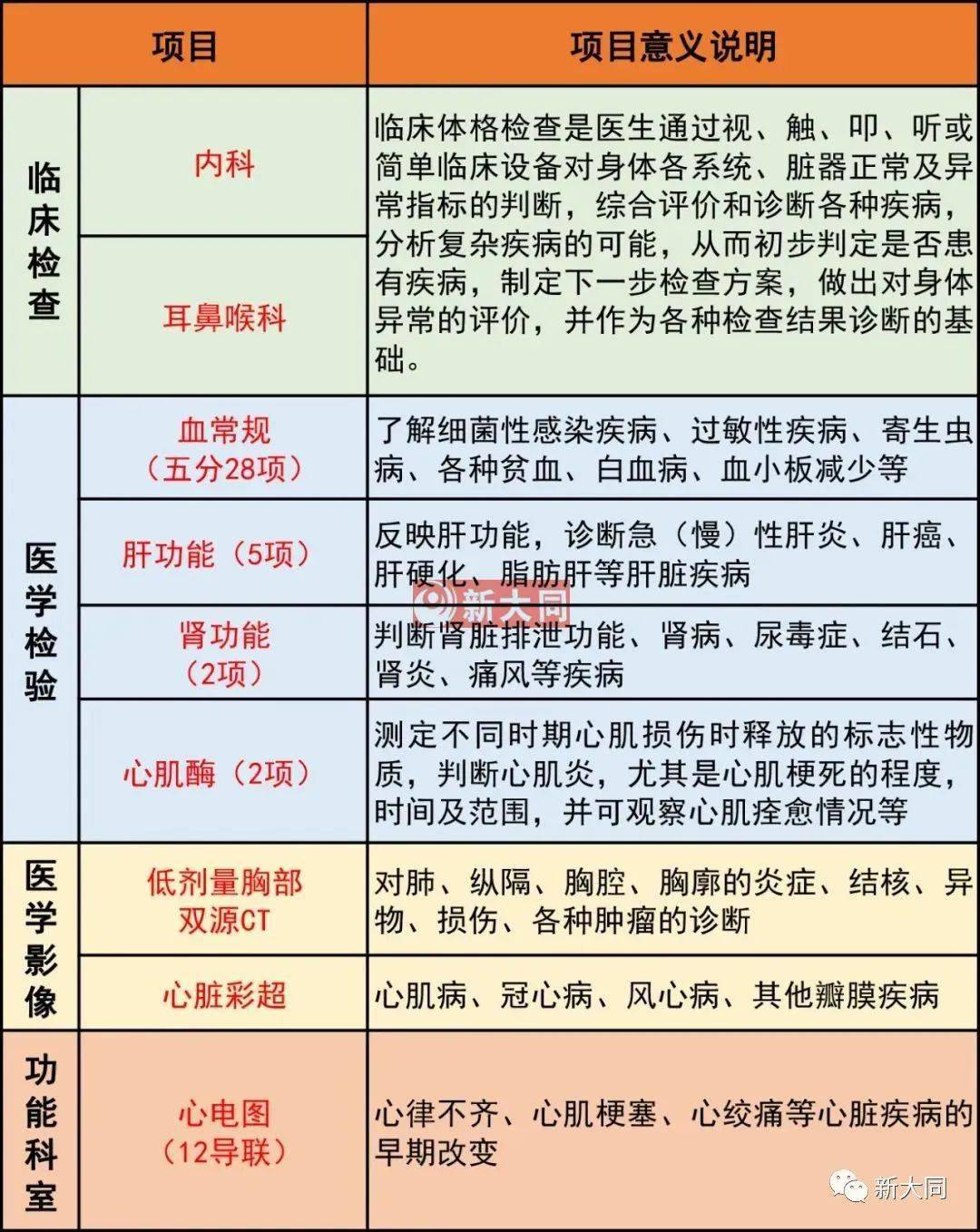 420元-1024元！大同多家病院推出“阳康”体检