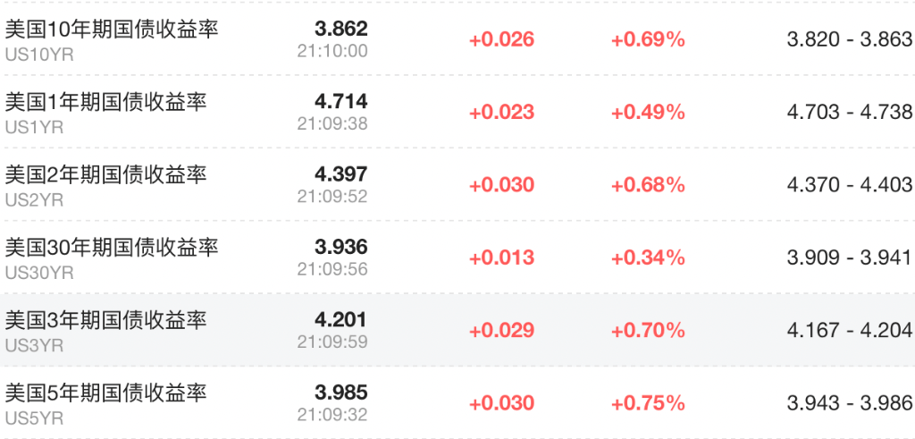 全年收官日：日元上涨逼近130关口，欧美股市全线下跌，欧洲天然气大跌12%