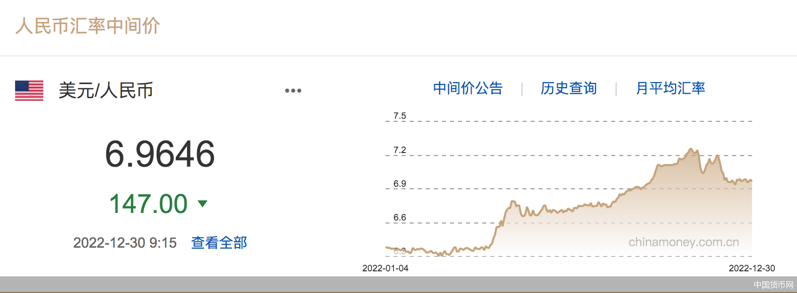 每日汇市｜回升！人民币对美元中间价调升147基点，报6.9646