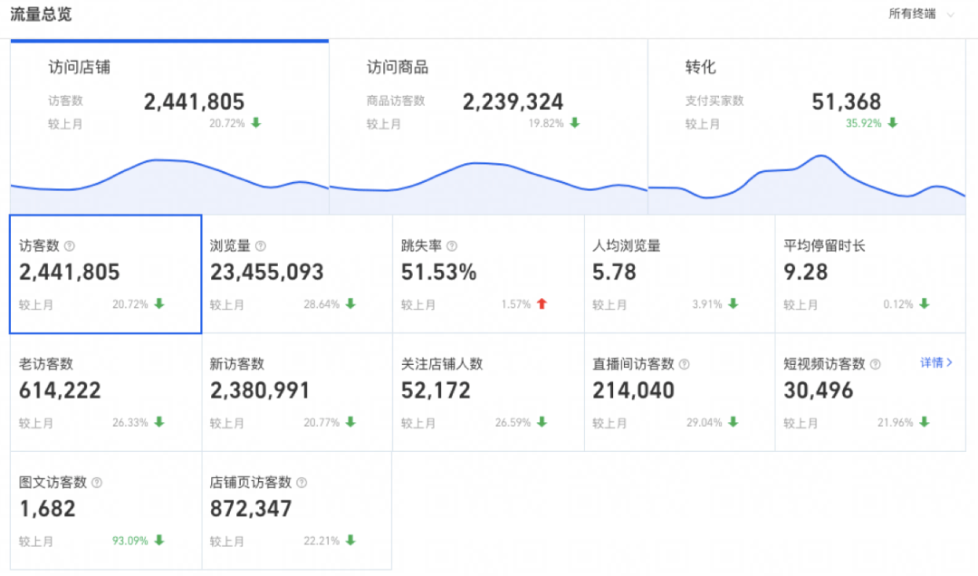 2023｜CRM私域若何缓解品牌增长焦虑？