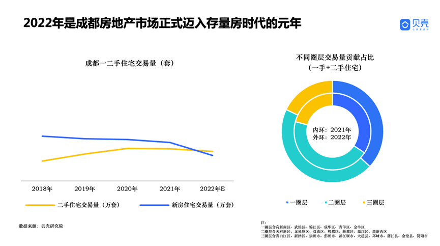 初次！全年二手房成交超越新房，成都正式步入存量房时代