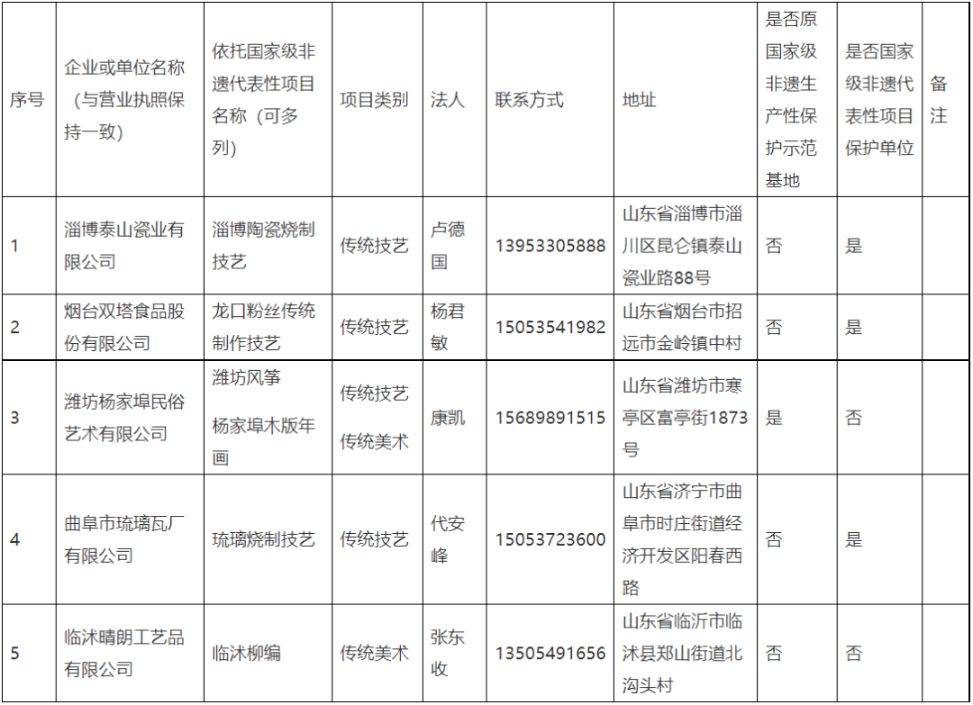 山东公示国家级非物质文化遗产生产性保护示范基地名单、首批省级非遗工坊名单！申报旅游工作 1537