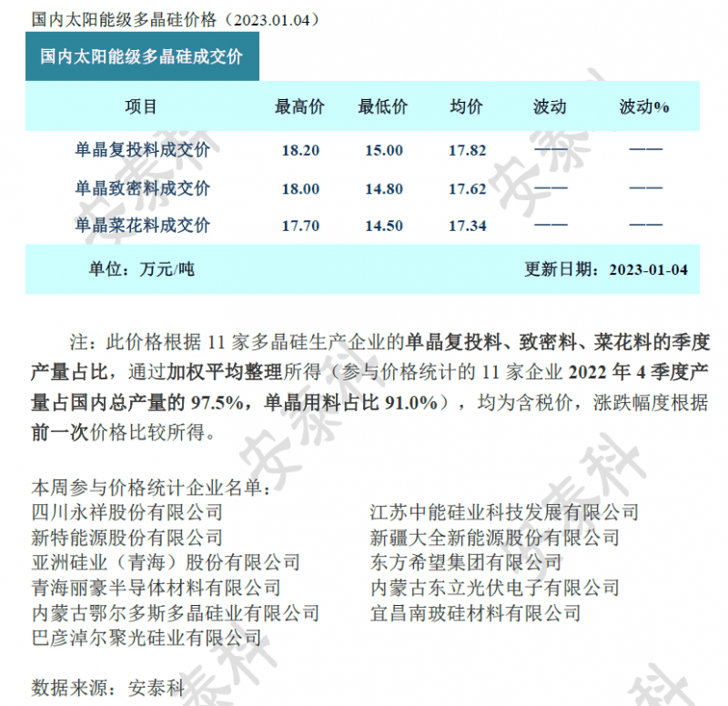 多晶硅周评：价格延续11月份以来跌势运行 跌势有望放缓