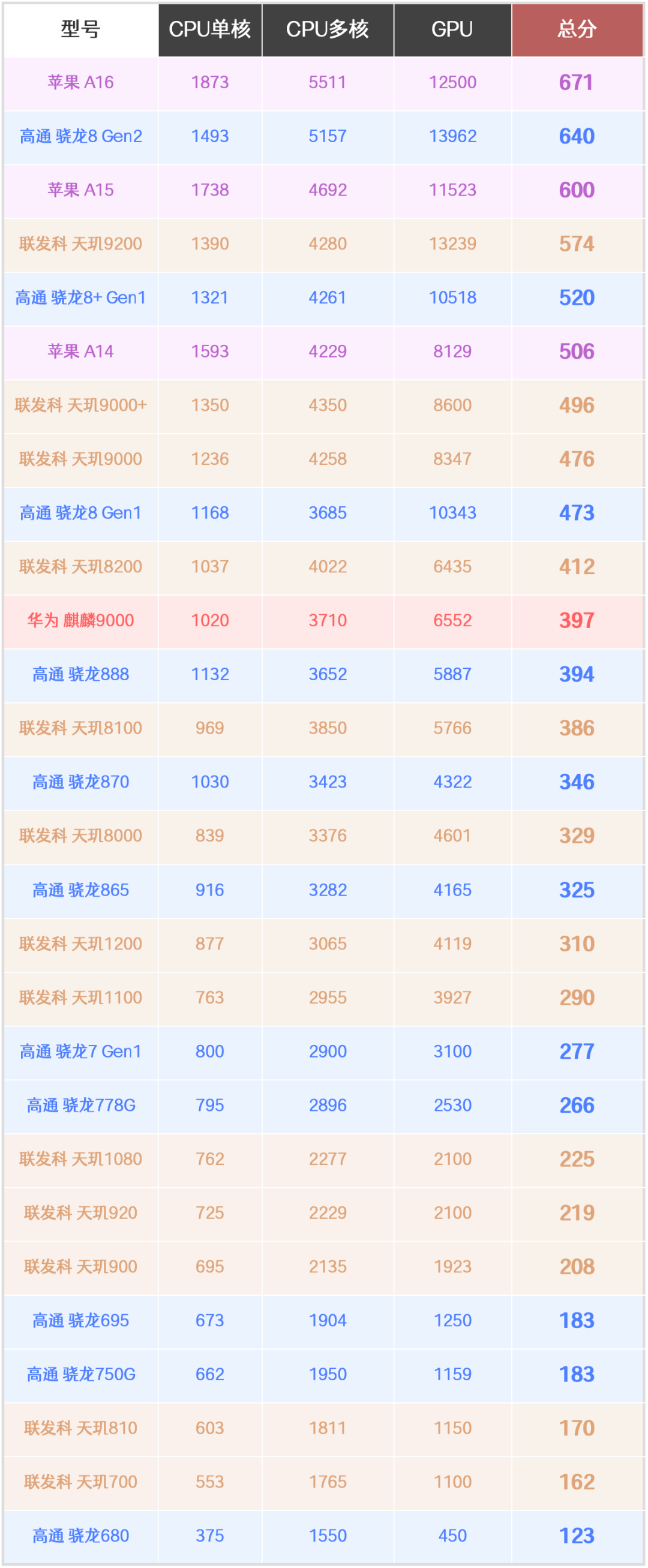 芯片天梯图2022最新排名（2022年手机芯片性能排行榜出炉）_电脑装配网