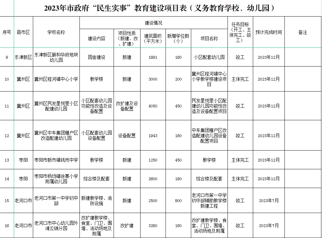 今年新增学位超11000个！涉及谷城这些学校！_改扩建_幼儿园_城区