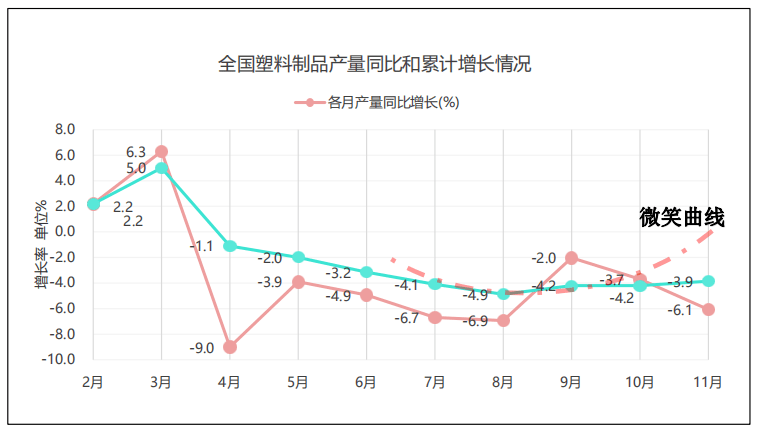 降幅收窄光之将至！2022年1-11月我国塑料制品行业运行情况(图1)