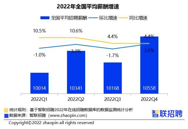 报告：2022年四季度38个核心城市平均招聘薪酬10558元，近三年长三角薪酬涨幅最高 企业 上海 增速