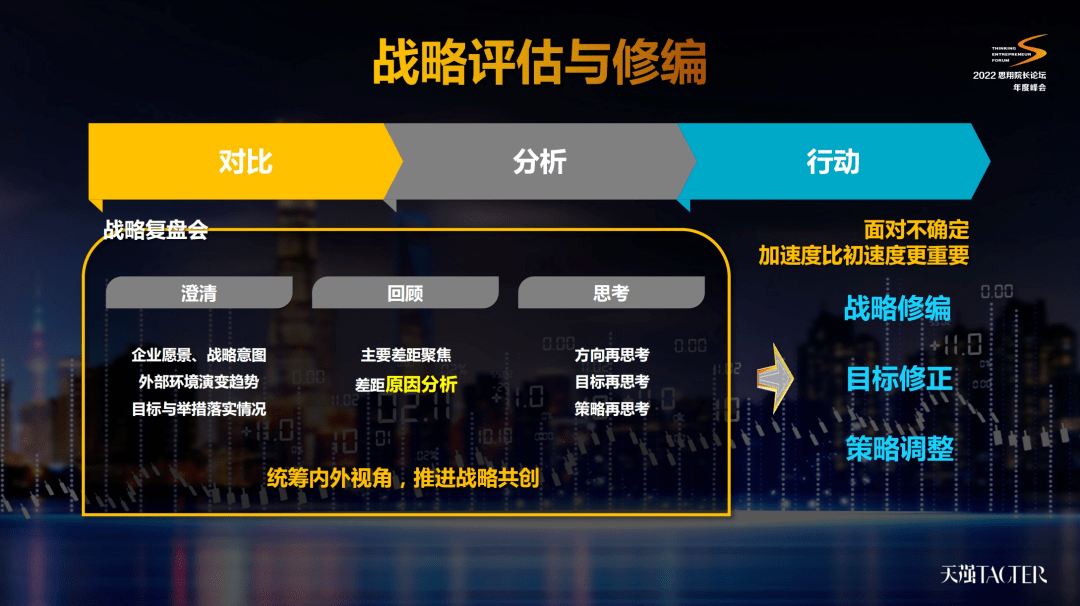 戰略覆盤會有三大關鍵環節:首先是基礎環節,戰略發展澄清,主要包括對