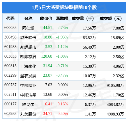 大消费板块1月5日涨3.51%，古井贡酒领涨，北向资金增持29.96亿元