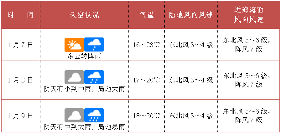 海口未来三天天气预报