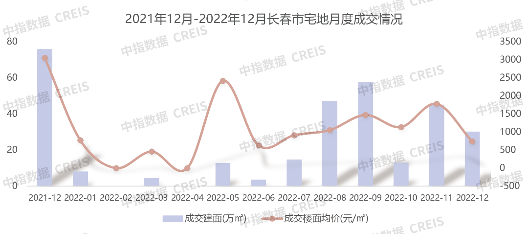 2022年1-12月长春房地产企业销售业绩TOP10