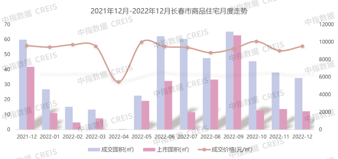 2022年1-12月长春房地产企业销售业绩TOP10