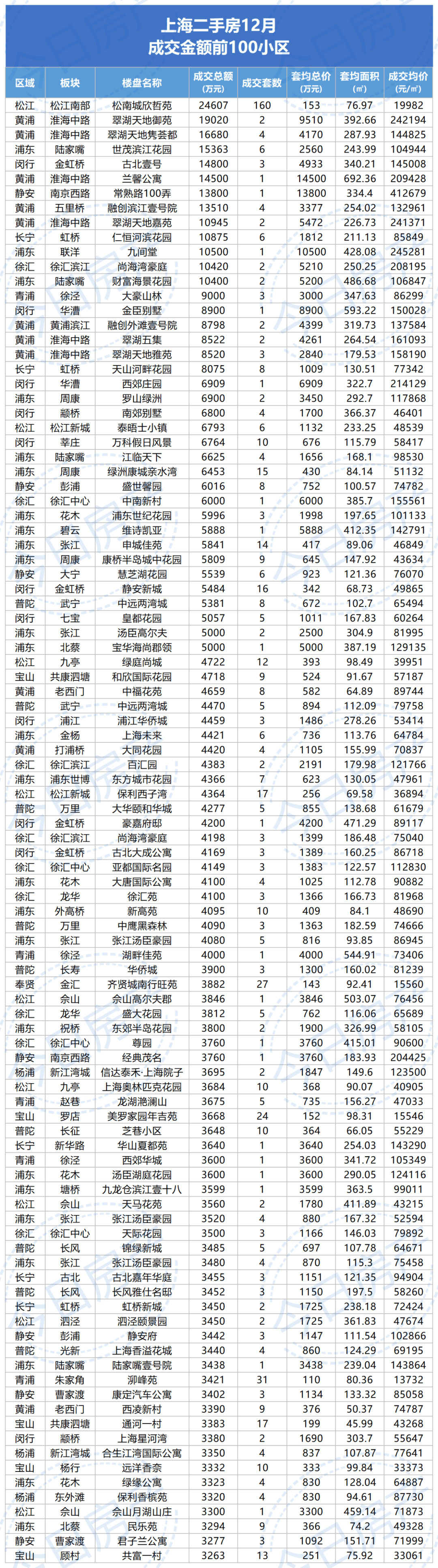 上海12月二手房成交金额前100小区,张江四个小区名列其中_数据