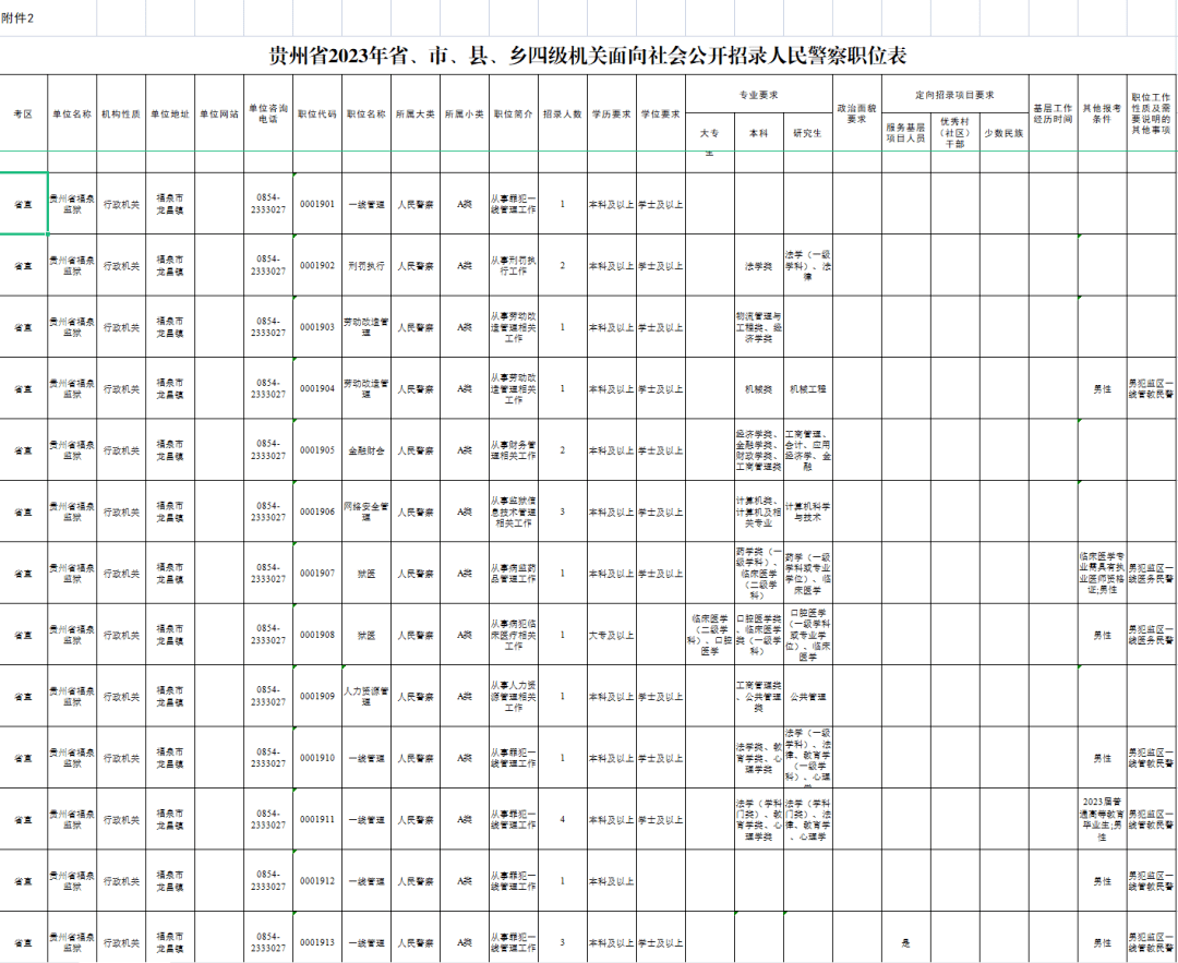 福泉监狱招录职位表:本次福泉监狱计划招录人民警察22人2023年的省考