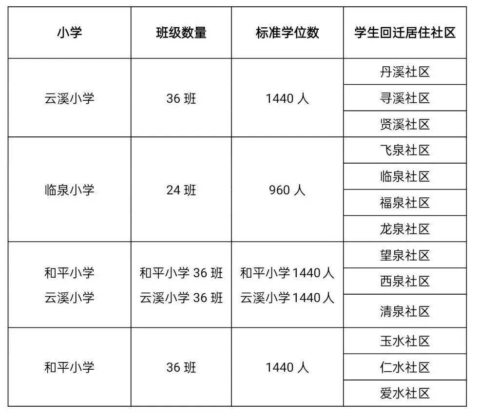 雄安容西片区二批回迁群众子女入学今起报名_安置_社区_家长