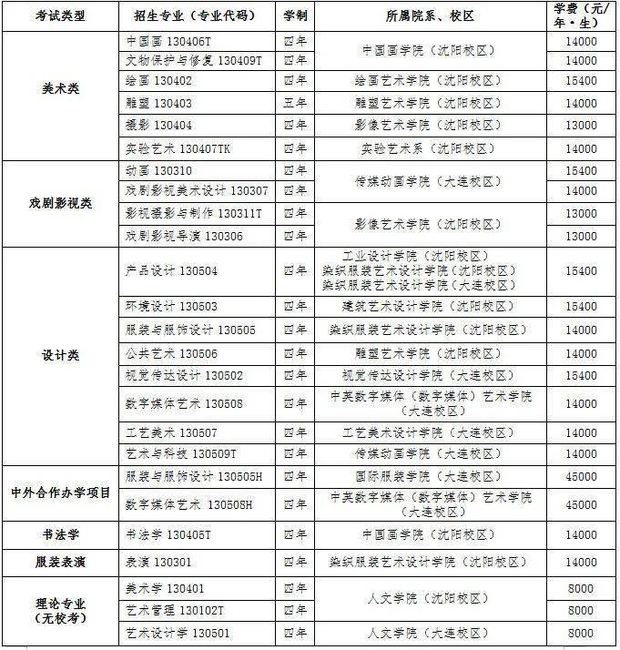 魯迅美術學院2023年本科招生簡章