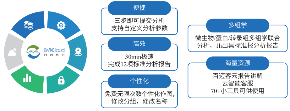 百邁客生物作為高通量測序行業的高新技術企業,以