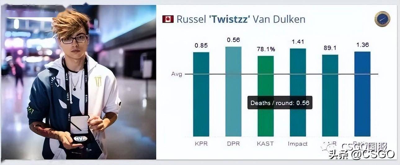 第11名:总监twistzz