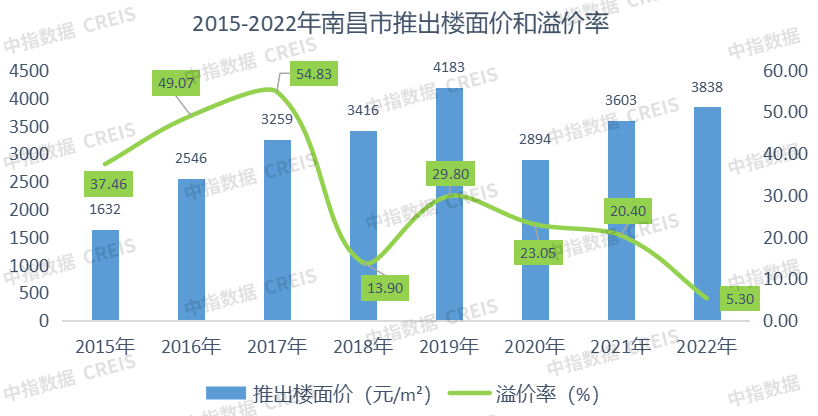 2022年江西省&amp;南昌市房地产企业销售排行榜