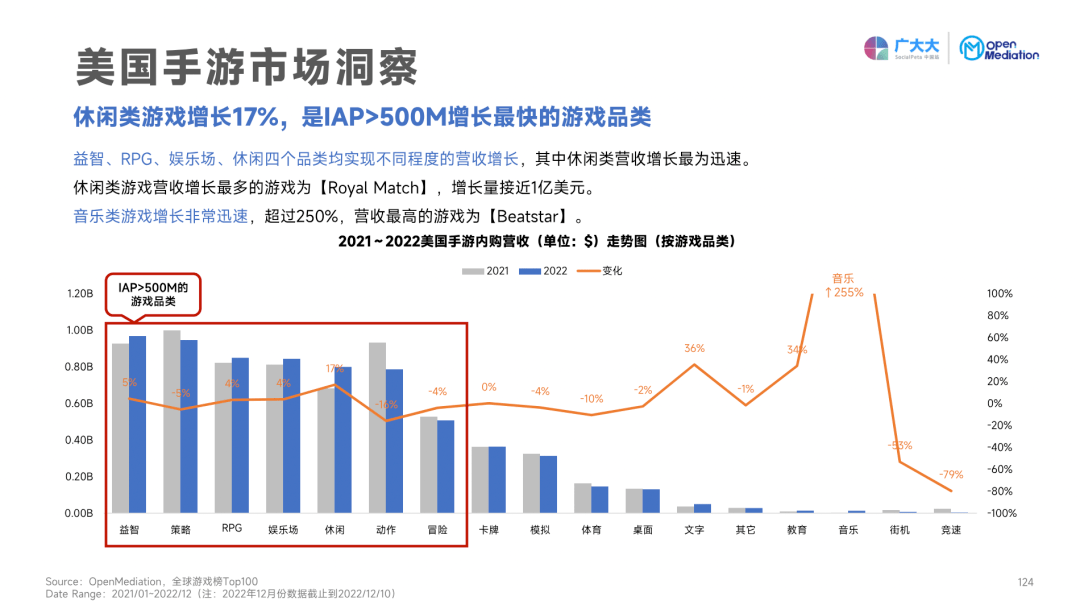 2022全球市场买量大起底：五个热门品类，和七个全球市场