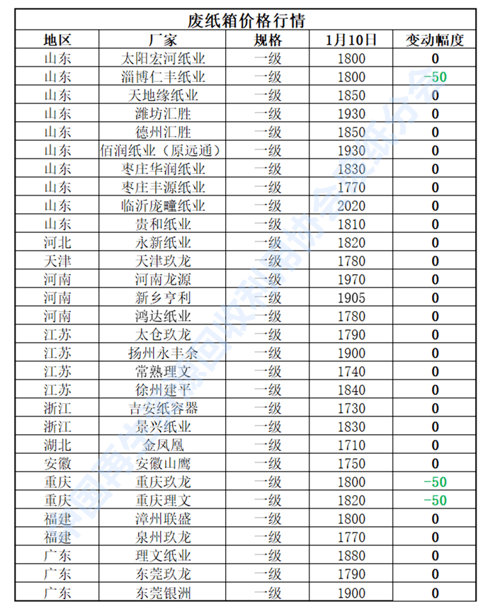 1月10日Kaiyun 开云体育再生资源价格指数及日报(图2)