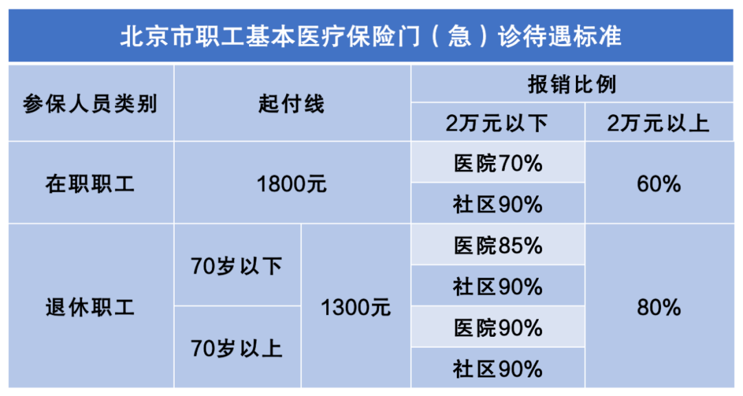 定點醫療機構根據國家和北京市基本醫療保險就醫管理規定,北京市醫療