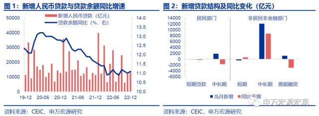 申万宏源宏观12月金融数据点评：内生信用需求不强，节前如降准有望显著提振信心