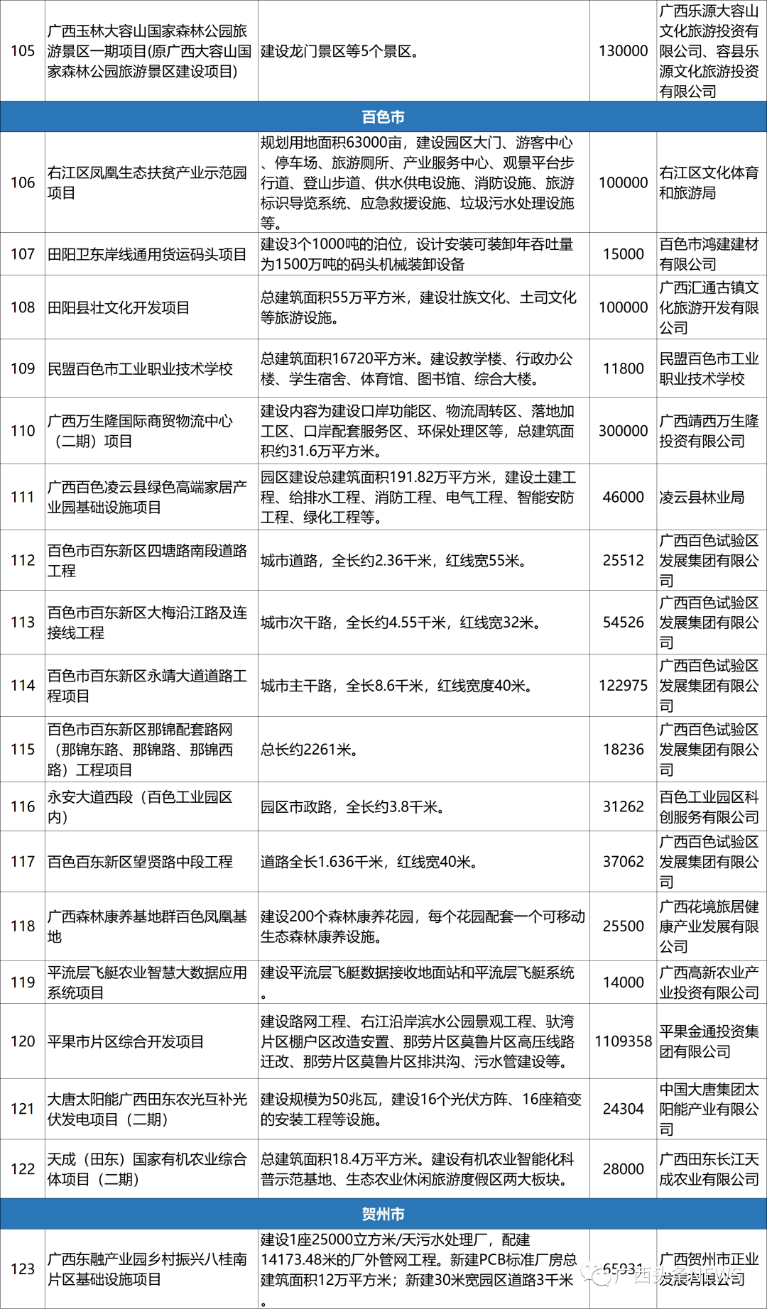 贵港(桂平/平南)多个项目退出自治区重大项目范围!点进来看详情