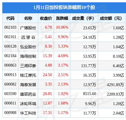 创投板块1月11日跌0.91%，恒大高新领跌，主力资金净流出6.48亿元