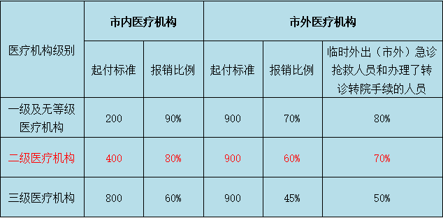 2023年城鄉居民醫保住院分娩仍然採用限額報銷,但是報銷金額增加了!