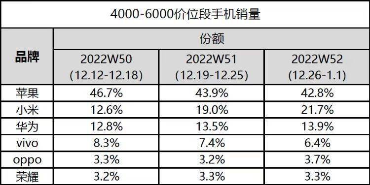 小米(01810)持续两周连结国内安卓手机4k-6k价位段市场份额第一