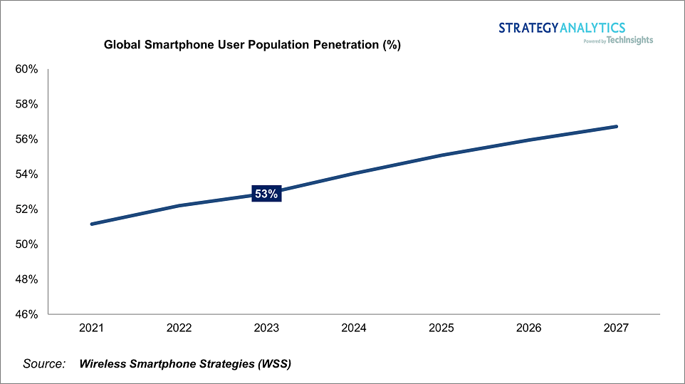 华为手机全球用户数
:SA：2023-2027 年全球智能手机用户基数将增长 11%