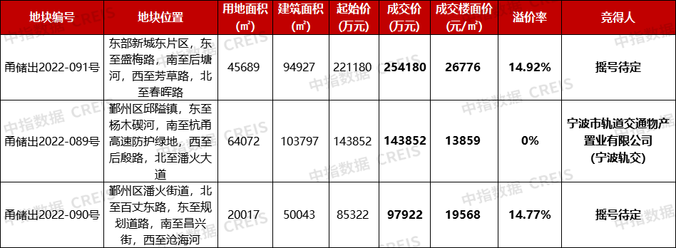 宁波第四批次供地:3宗宅地近50亿成交,2宗“触顶”待摇号_地块_用地_总价