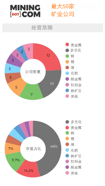 天博官方网站2022年环球矿企50强颁发！10家华夏企业上榜！(图3)