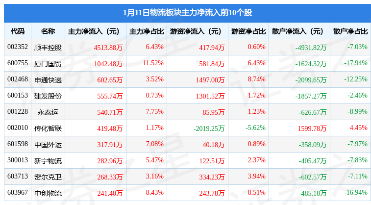 平博 平博PINNACLE物流板块1月11日跌028%天顺股份领跌主力资金净流出203亿元(图1)