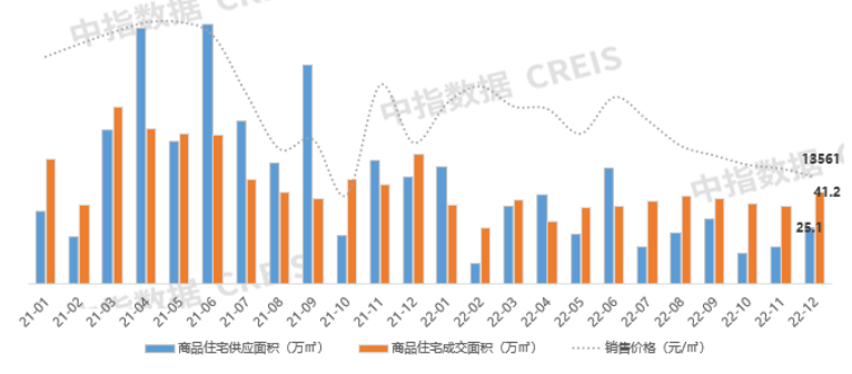 2022年昆明房地产企业销售业绩TOP20