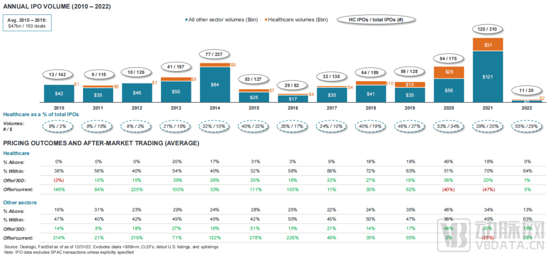 JPM2023：数字医疗IPO缩水97%，生物科技并购潮再起