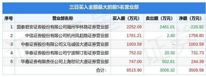 1月13日通达股份（002560）龙虎榜数据