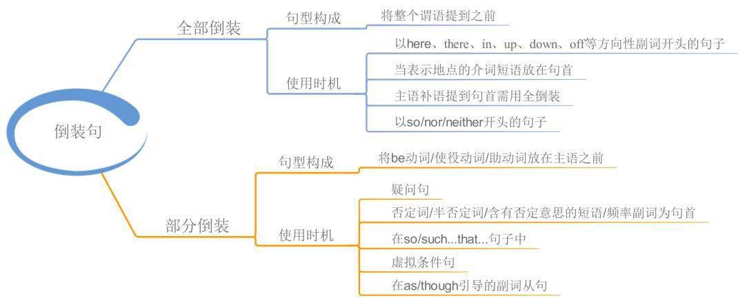 23张思维导图，搞定英语全数语法！寒假预习必备！（可下载）