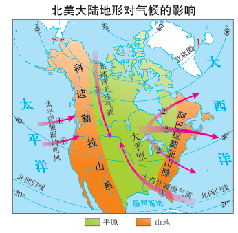 ②北美洲大陆中部大陆性气候特征显著