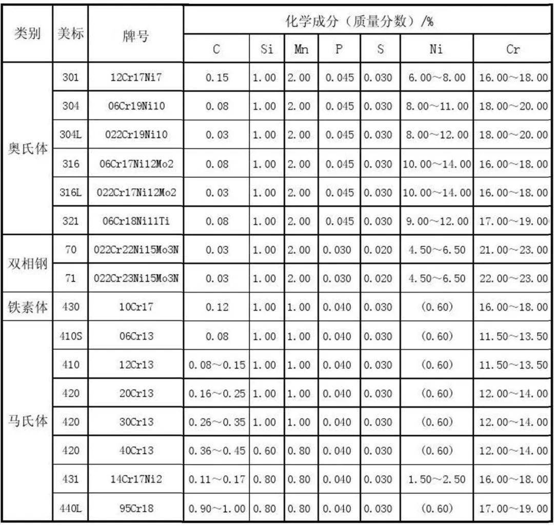 201不锈钢含量表
