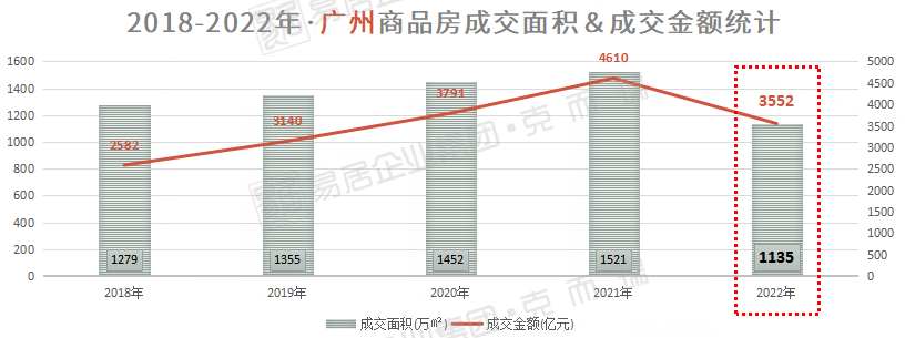 6个项目成交破50亿!2022广州楼盘销售榜出炉!_地产_金额_商品房