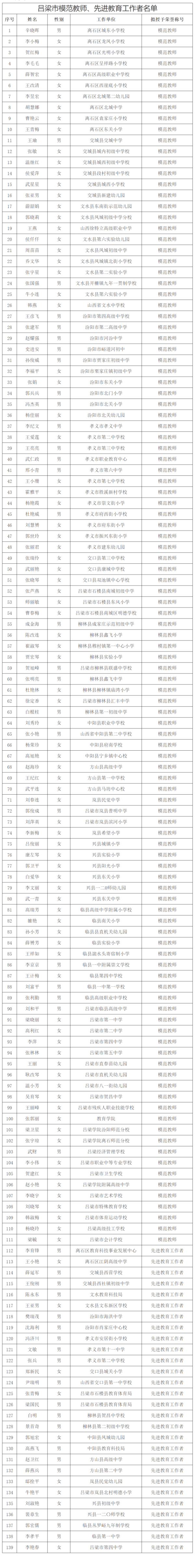 半岛电竞吕梁市教育局公示(图2)