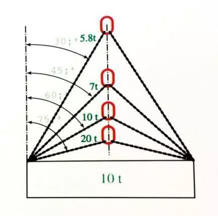 钢丝绳起吊夹角图示图片